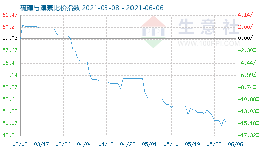 6月6日硫磺與溴素比價指數(shù)圖