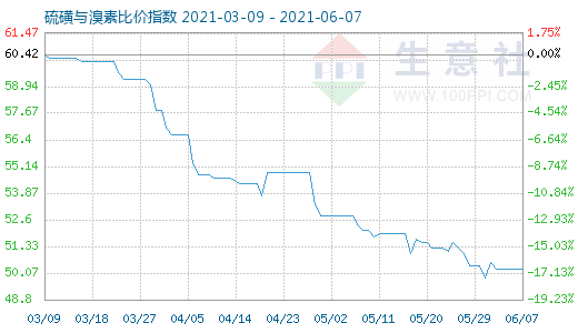 6月7日硫磺與溴素比價指數(shù)圖