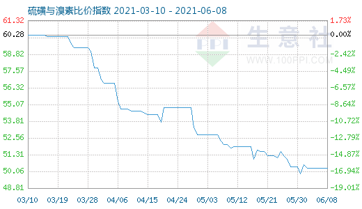 6月8日硫磺與溴素比價指數(shù)圖