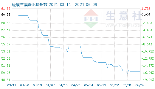 6月9日硫磺與溴素比價指數(shù)圖