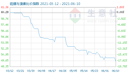 6月10日硫磺與溴素比價指數(shù)圖