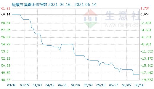 6月14日硫磺與溴素比價(jià)指數(shù)圖