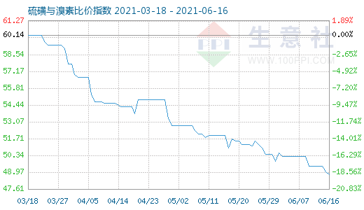 6月16日硫磺與溴素比價指數(shù)圖