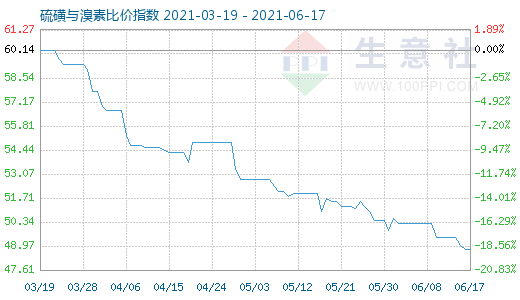 6月17日硫磺與溴素比價(jià)指數(shù)圖