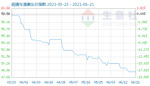 6月21日硫磺與溴素比價指數(shù)圖