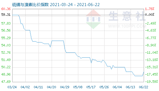 6月22日硫磺與溴素比價(jià)指數(shù)圖