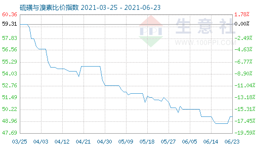 6月23日硫磺與溴素比價指數(shù)圖