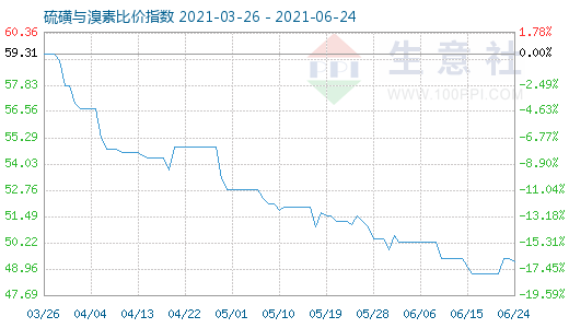 6月24日硫磺與溴素比價指數(shù)圖