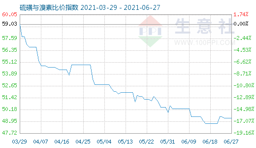 6月27日硫磺與溴素比價(jià)指數(shù)圖