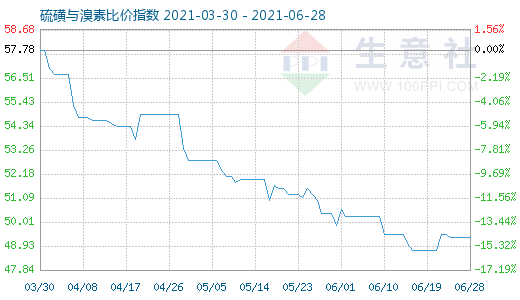 6月28日硫磺與溴素比價指數圖