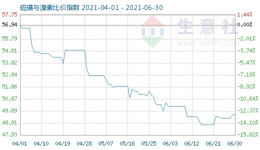 6月30日硫磺與溴素比價(jià)指數(shù)圖