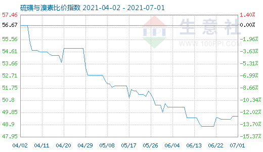 7月1日硫磺與溴素比價(jià)指數(shù)圖