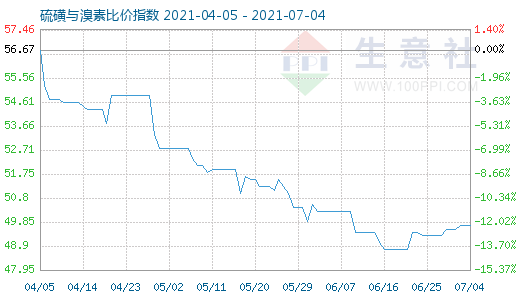 7月4日硫磺與溴素比價(jià)指數(shù)圖