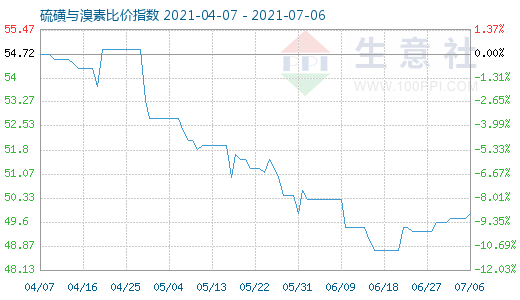 7月6日硫磺與溴素比價指數(shù)圖