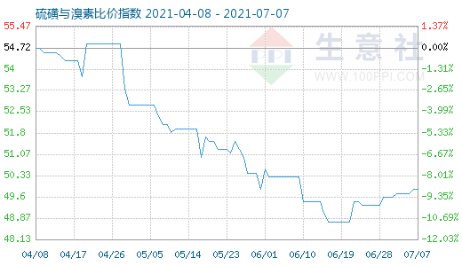 7月7日硫磺與溴素比價指數(shù)圖