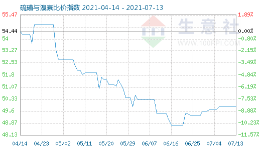 7月13日硫磺與溴素比價(jià)指數(shù)圖