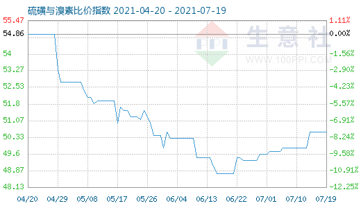 7月19日硫磺與溴素比價指數(shù)圖