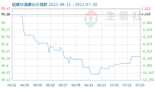 7月20日硫磺與溴素比價指數(shù)圖