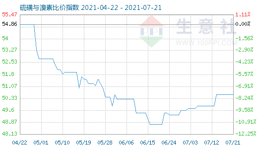 7月21日硫磺與溴素比價指數(shù)圖