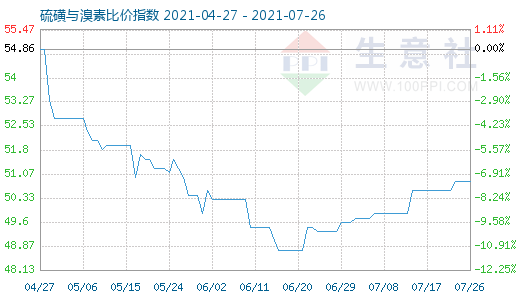 7月26日硫磺與溴素比價指數(shù)圖