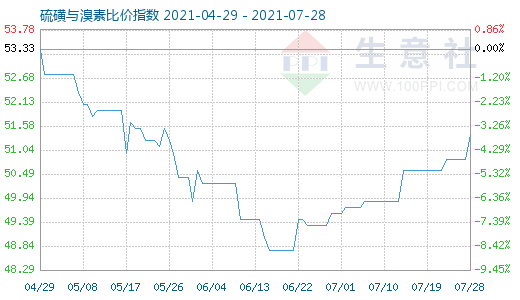 7月28日硫磺與溴素比價指數(shù)圖