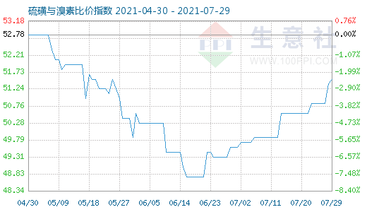 7月29日硫磺與溴素比價(jià)指數(shù)圖