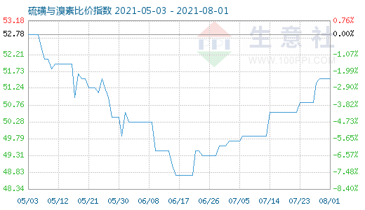 8月1日硫磺與溴素比價指數(shù)圖