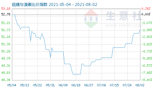 8月2日硫磺與溴素比價(jià)指數(shù)圖