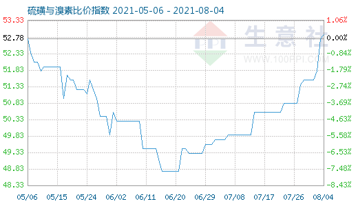 8月4日硫磺與溴素比價(jià)指數(shù)圖