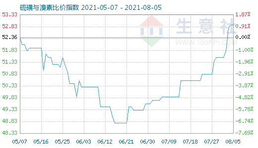 8月5日硫磺與溴素比價(jià)指數(shù)圖