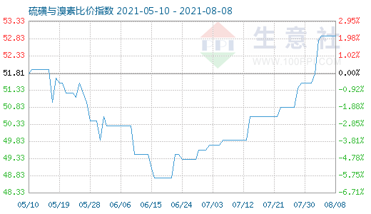 8月8日硫磺與溴素比價(jià)指數(shù)圖