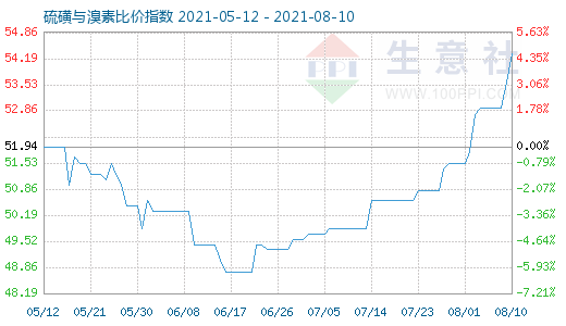 8月10日硫磺與溴素比價(jià)指數(shù)圖