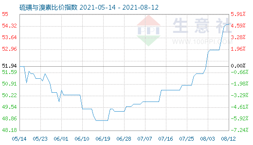 8月12日硫磺與溴素比價(jià)指數(shù)圖