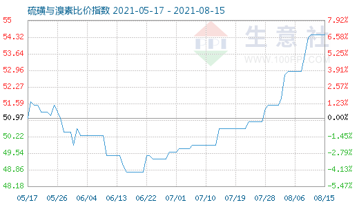 8月15日硫磺與溴素比價(jià)指數(shù)圖