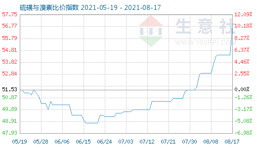 8月17日硫磺與溴素比價(jià)指數(shù)圖