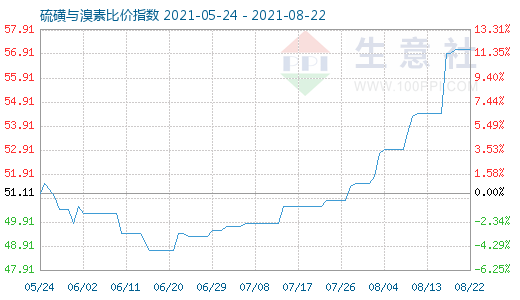 8月22日硫磺與溴素比價(jià)指數(shù)圖