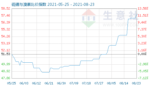 8月23日硫磺與溴素比價(jià)指數(shù)圖