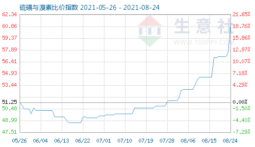 8月24日硫磺與溴素比價(jià)指數(shù)圖