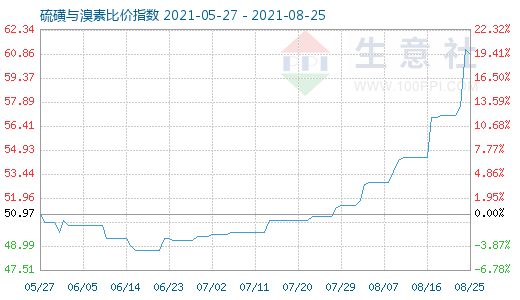 8月25日硫磺與溴素比價指數(shù)圖