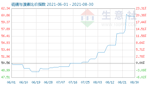 8月30日硫磺與溴素比價(jià)指數(shù)圖