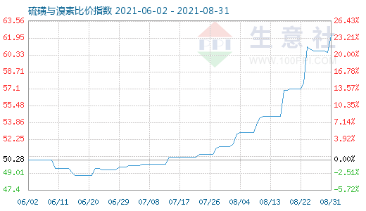 8月31日硫磺與溴素比價(jià)指數(shù)圖