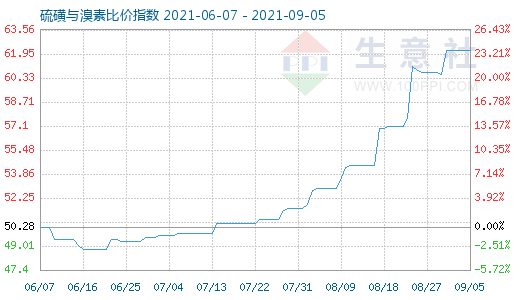 9月5日硫磺與溴素比價指數(shù)圖