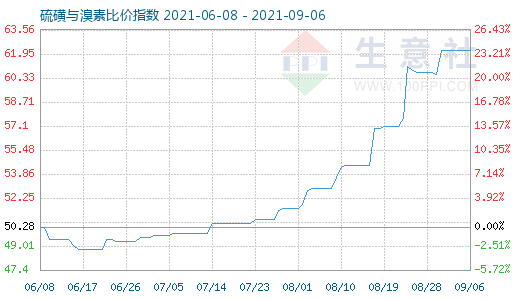 9月6日硫磺與溴素比價(jià)指數(shù)圖