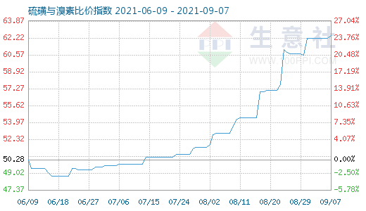 9月7日硫磺與溴素比價(jià)指數(shù)圖