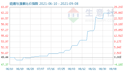 9月8日硫磺與溴素比價指數(shù)圖