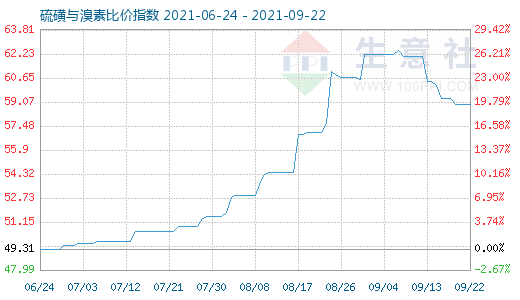 9月22日硫磺與溴素比價指數(shù)圖