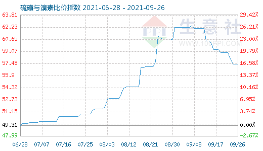 9月26日硫磺與溴素比價(jià)指數(shù)圖