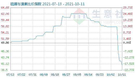 10月11日硫磺與溴素比價(jià)指數(shù)圖