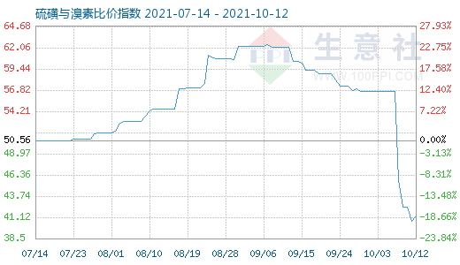 10月12日硫磺與溴素比價(jià)指數(shù)圖