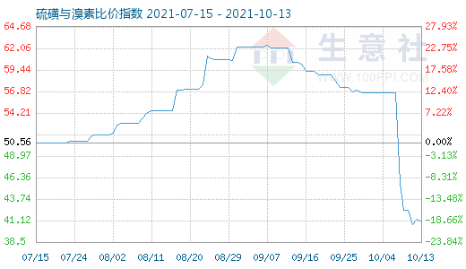 10月13日硫磺與溴素比價指數(shù)圖